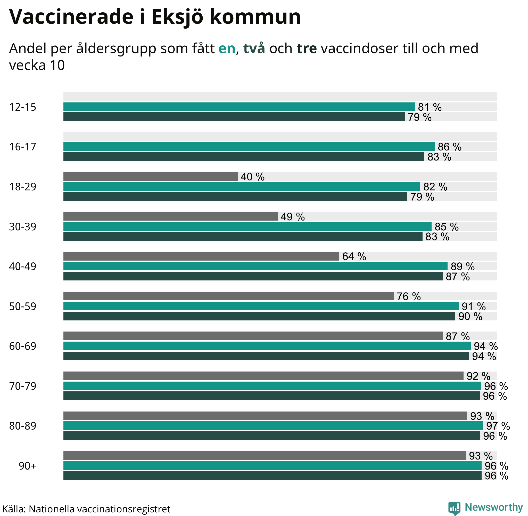 Graf över vaccinerade per åldersgrupp